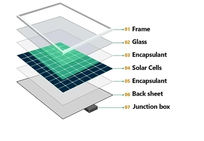 Iz perspektive pouzdanosti u vanjskoj primjeni solarnih panela, izbor fotonap...