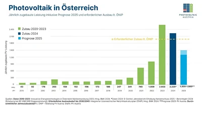 Austrijski fotonaponski volumen instalacije pada za 20%