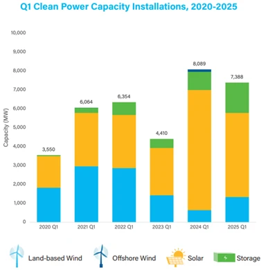 U . s . Rast čistog energije stabilno je u Q 1 2025: Solarni dodaci 7.4GW usr...