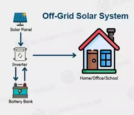 what is off grid solar power system